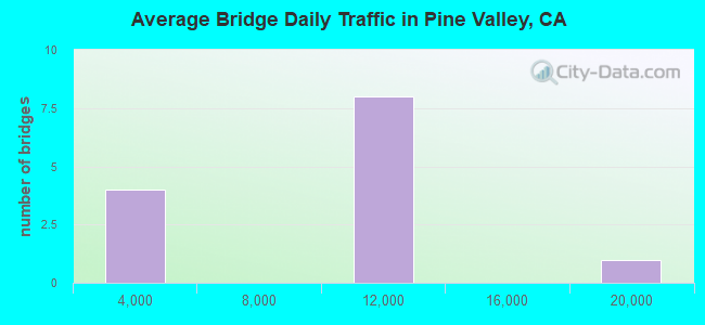 Average Bridge Daily Traffic in Pine Valley, CA