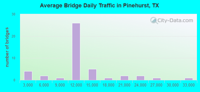Average Bridge Daily Traffic in Pinehurst, TX