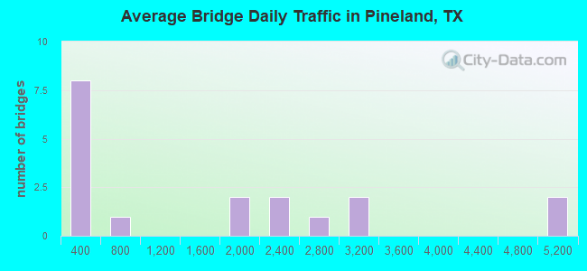 Average Bridge Daily Traffic in Pineland, TX