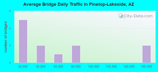Average Bridge Daily Traffic in Pinetop-Lakeside, AZ