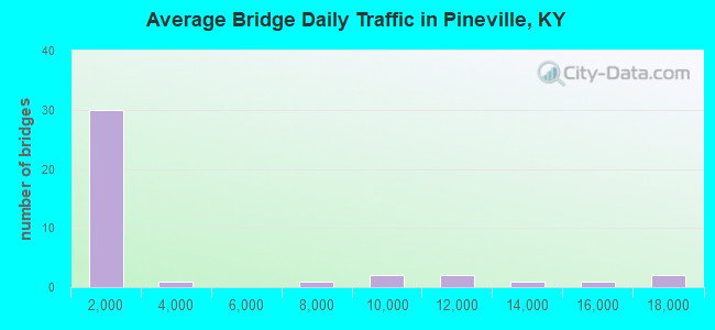 Average Bridge Daily Traffic in Pineville, KY