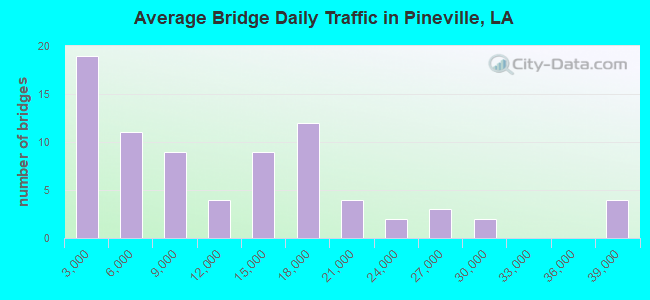 Average Bridge Daily Traffic in Pineville, LA