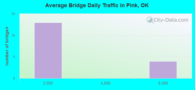 Average Bridge Daily Traffic in Pink, OK
