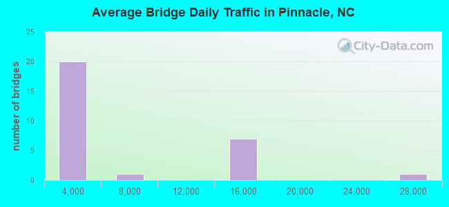 Average Bridge Daily Traffic in Pinnacle, NC
