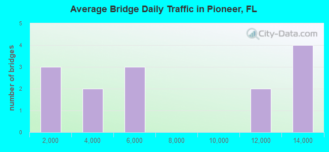 Average Bridge Daily Traffic in Pioneer, FL