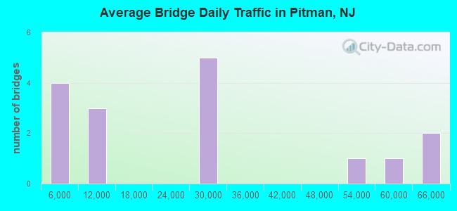 Average Bridge Daily Traffic in Pitman, NJ