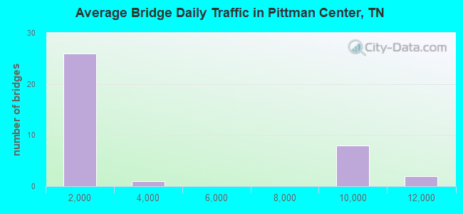 Average Bridge Daily Traffic in Pittman Center, TN