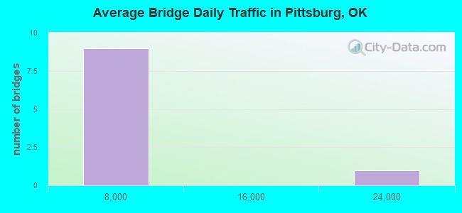 Average Bridge Daily Traffic in Pittsburg, OK