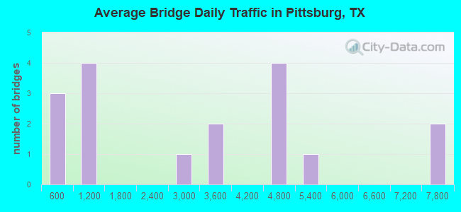 Average Bridge Daily Traffic in Pittsburg, TX