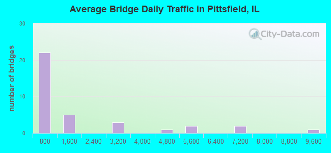 Average Bridge Daily Traffic in Pittsfield, IL