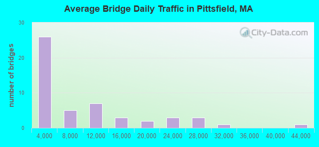 Average Bridge Daily Traffic in Pittsfield, MA