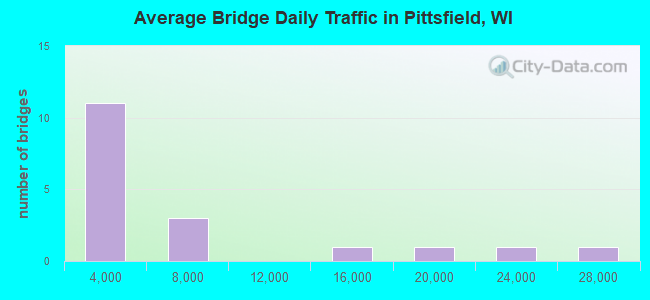 Average Bridge Daily Traffic in Pittsfield, WI