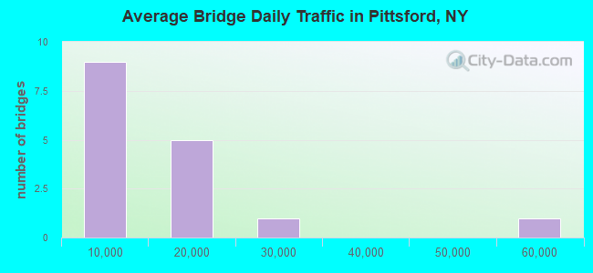 Average Bridge Daily Traffic in Pittsford, NY