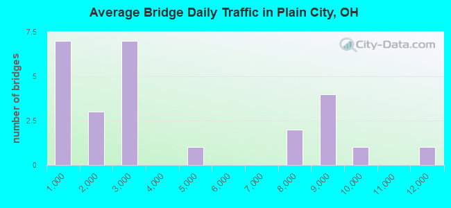 Average Bridge Daily Traffic in Plain City, OH