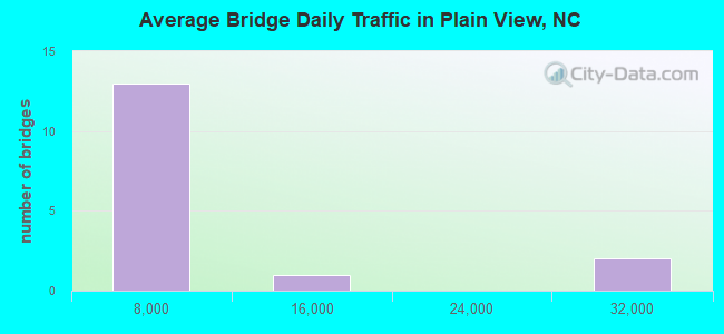 Average Bridge Daily Traffic in Plain View, NC