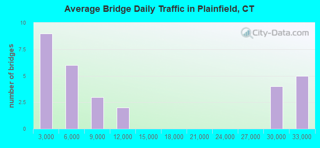 Average Bridge Daily Traffic in Plainfield, CT