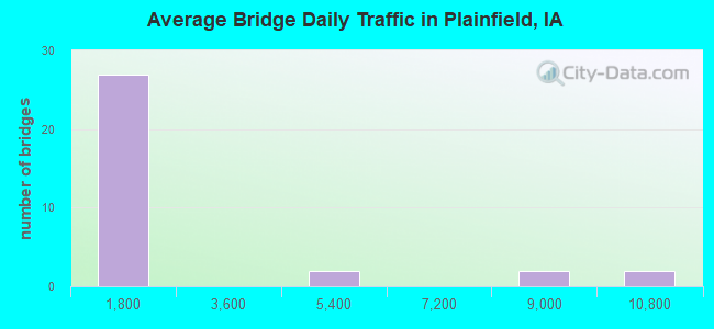 Average Bridge Daily Traffic in Plainfield, IA