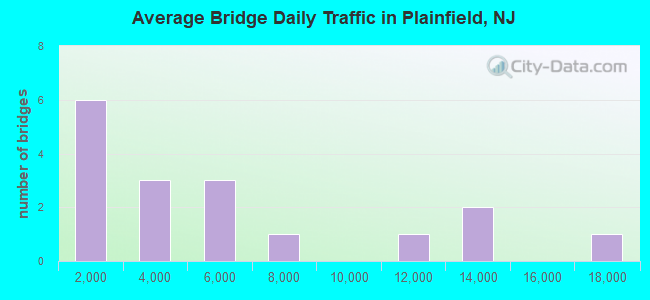 Average Bridge Daily Traffic in Plainfield, NJ
