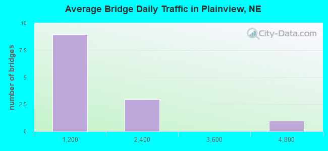 Average Bridge Daily Traffic in Plainview, NE
