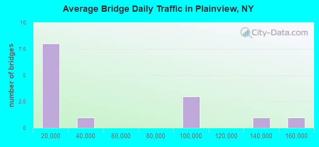 Average Bridge Daily Traffic in Plainview, NY
