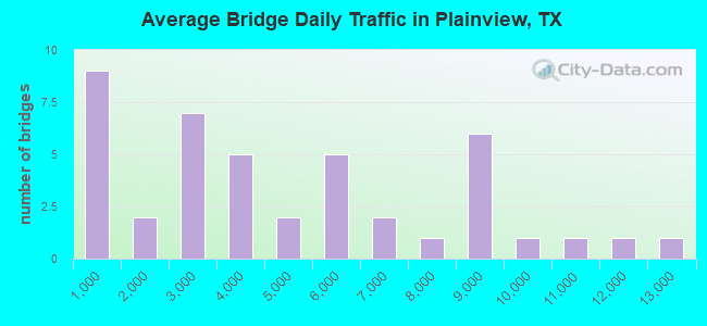 Average Bridge Daily Traffic in Plainview, TX