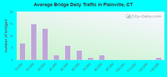 Average Bridge Daily Traffic in Plainville, CT