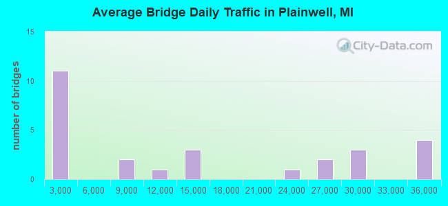 Average Bridge Daily Traffic in Plainwell, MI