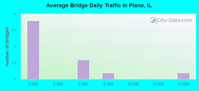 Average Bridge Daily Traffic in Plano, IL