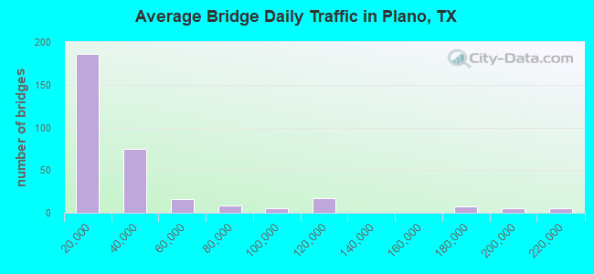 Average Bridge Daily Traffic in Plano, TX