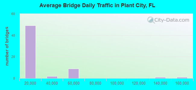 Average Bridge Daily Traffic in Plant City, FL
