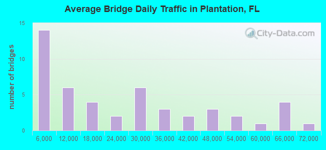 Average Bridge Daily Traffic in Plantation, FL
