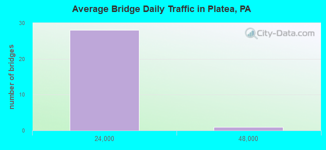 Average Bridge Daily Traffic in Platea, PA