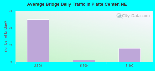 Average Bridge Daily Traffic in Platte Center, NE