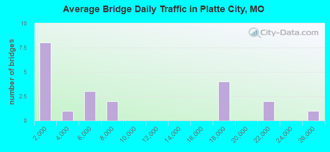 Average Bridge Daily Traffic in Platte City, MO