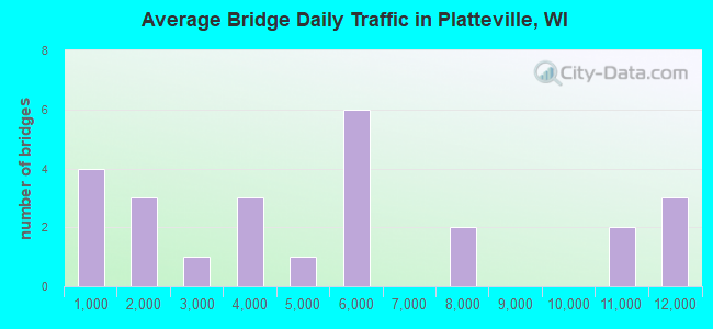 Average Bridge Daily Traffic in Platteville, WI