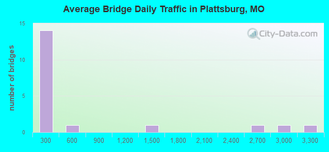 Average Bridge Daily Traffic in Plattsburg, MO