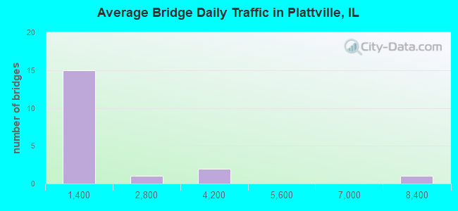 Average Bridge Daily Traffic in Plattville, IL