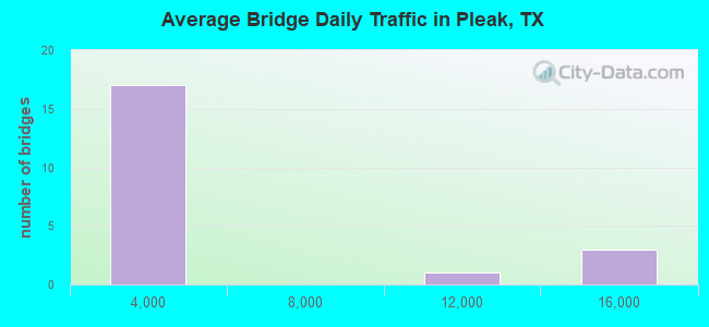 Average Bridge Daily Traffic in Pleak, TX