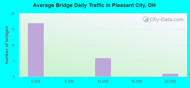 Average Bridge Daily Traffic in Pleasant City, OH