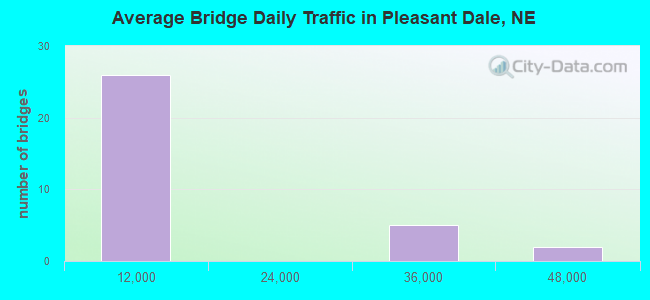 Average Bridge Daily Traffic in Pleasant Dale, NE