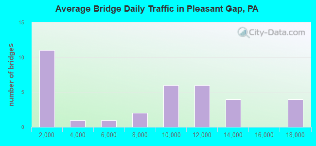 Average Bridge Daily Traffic in Pleasant Gap, PA