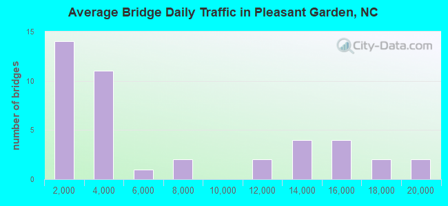 Average Bridge Daily Traffic in Pleasant Garden, NC