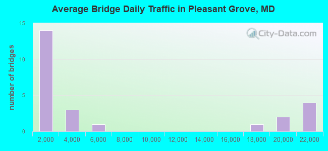 Average Bridge Daily Traffic in Pleasant Grove, MD
