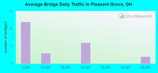 Average Bridge Daily Traffic in Pleasant Grove, OH