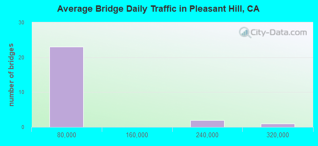 Average Bridge Daily Traffic in Pleasant Hill, CA