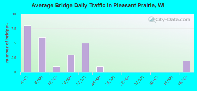 Average Bridge Daily Traffic in Pleasant Prairie, WI