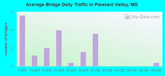 Average Bridge Daily Traffic in Pleasant Valley, MO