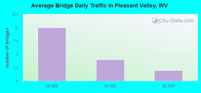 Average Bridge Daily Traffic in Pleasant Valley, WV