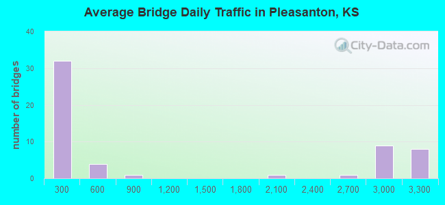 Average Bridge Daily Traffic in Pleasanton, KS