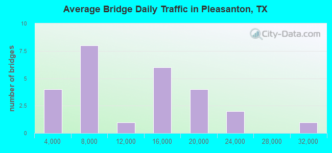 Average Bridge Daily Traffic in Pleasanton, TX